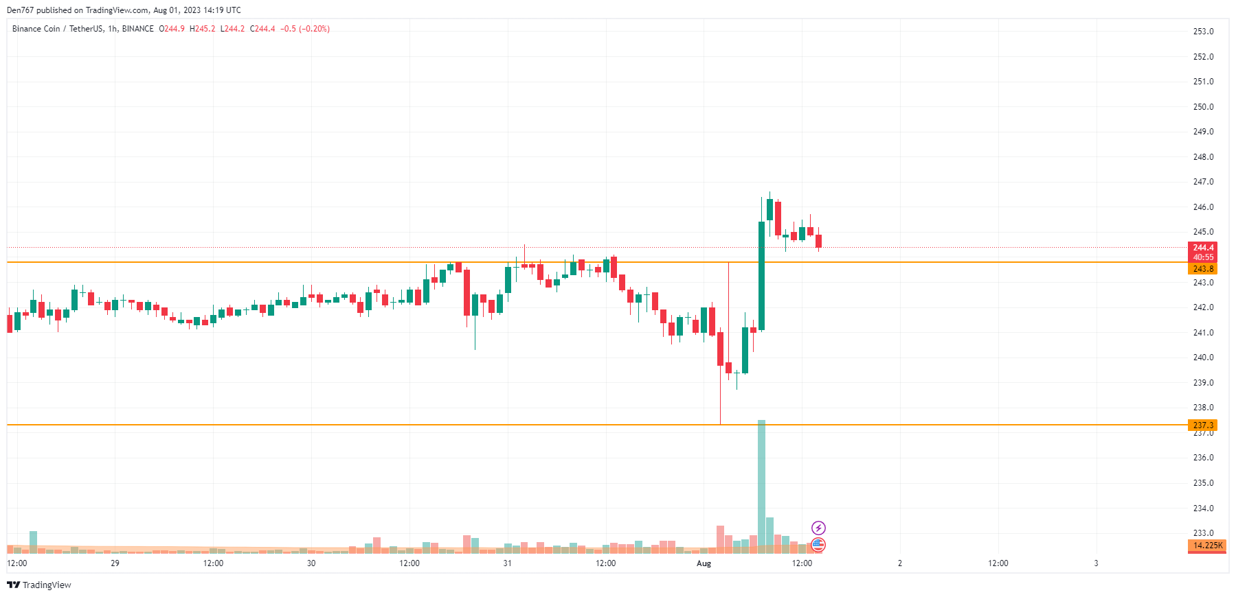 BNB/USD chart by TradingView
